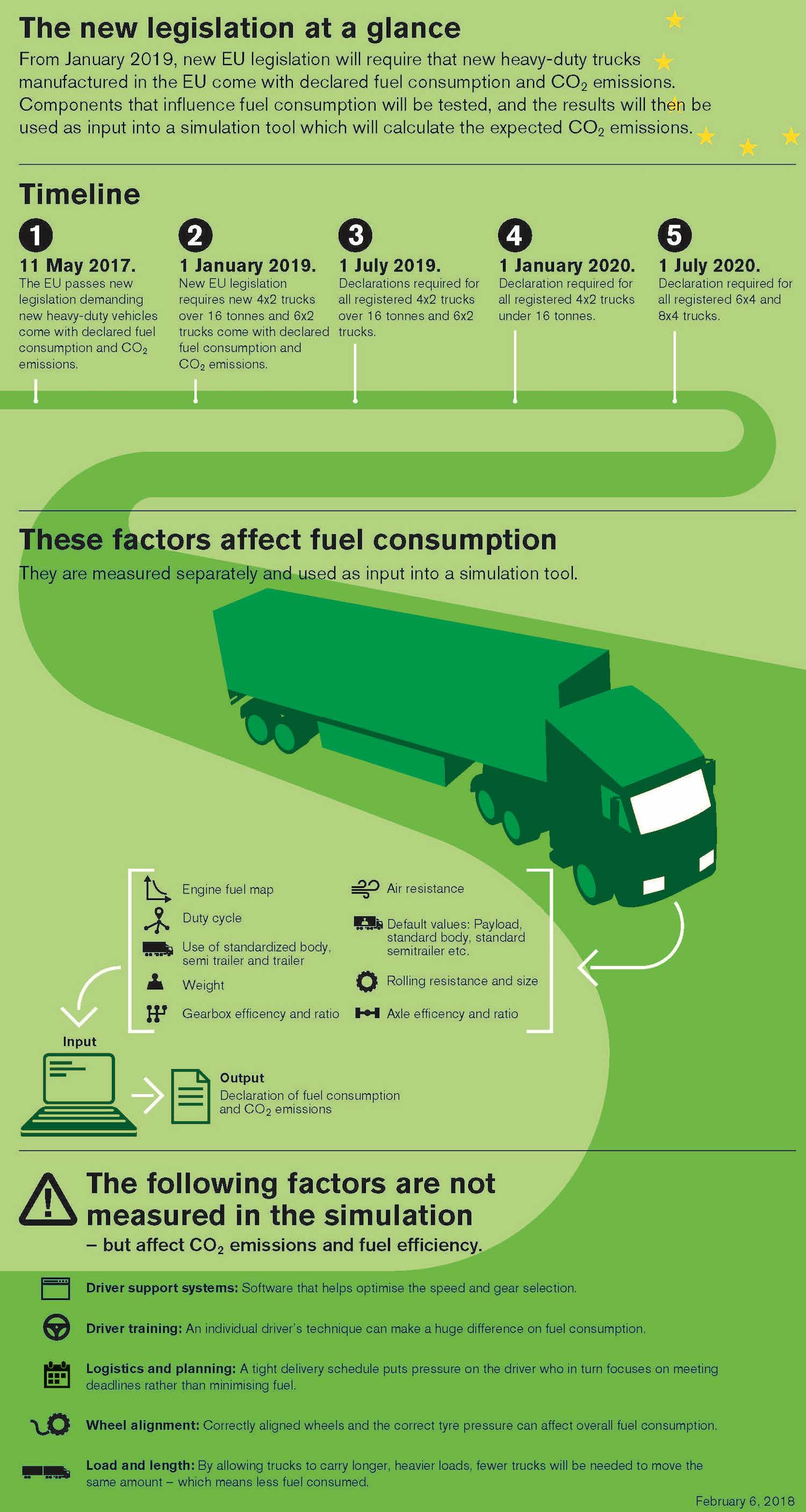 Fuel consumption legislation infographic